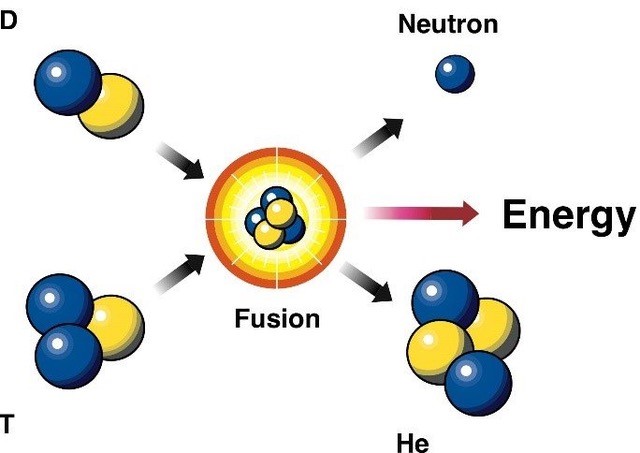 Fusion-diagram